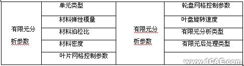 ANSYS的渦軸發動機組合壓氣機轉子仿真分析+有限元項目服務資料圖圖片3