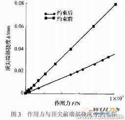 有限元法的高精度重型回轉頂尖撓度的研究+應用技術圖片圖片5