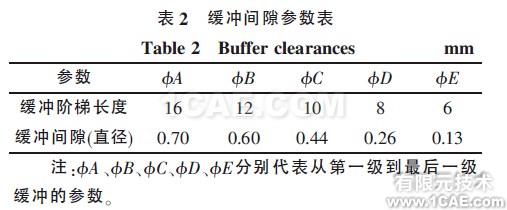表2 緩沖間隙參數表