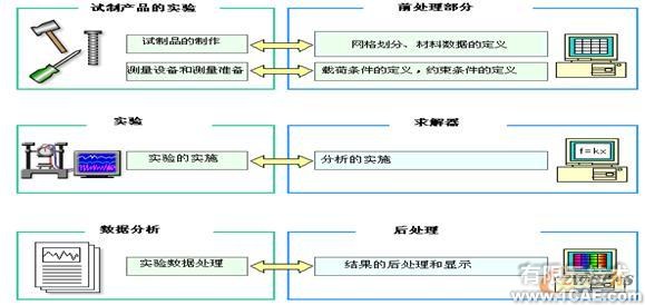 CAE技術(shù)及軟件簡(jiǎn)介ansys培訓(xùn)課程圖片4