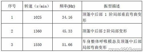 模態試驗及工作變形分析在汽車車內噪聲診斷中的應用+有限元仿真分析相關圖片圖片3