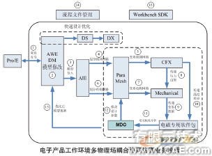 電子散熱系統多物理場耦合協同仿真系統+有限元仿真分析相關圖片圖片3