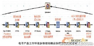 電子散熱系統多物理場耦合協同仿真系統+有限元仿真分析相關圖片圖片4
