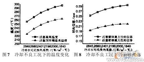 基于參數化有限元模型的活塞熱負荷仿真分析+有限元仿真分析相關圖片圖片6