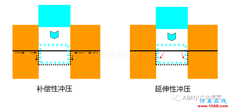 鋰離子動(dòng)力電池鋁塑膜沖坑制程工藝仿真（1）——沖坑機(jī)理【轉(zhuǎn)發(fā)】abaqus有限元仿真圖片6