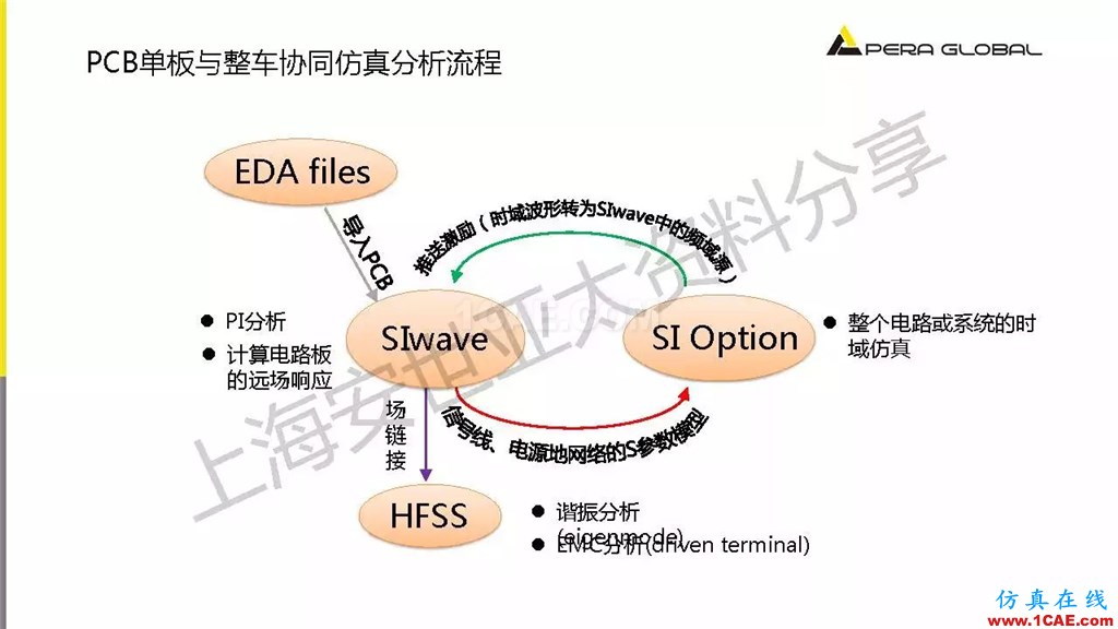 技術分享 | ANSYS電子系統電磁兼容仿真分析技術ansysem培訓教程圖片29