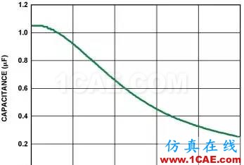 低壓差調節器LDO: 為什么選擇旁路電容很重要!HFSS仿真分析圖片4
