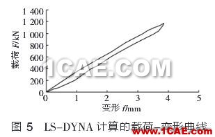 圖5 LS-DYNA計算的載荷-變形曲線 圖5 LS-DYNA計算的載荷-變形曲線