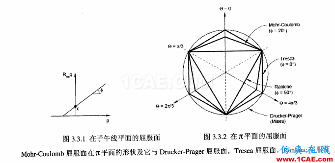ABAQUS 中巖土類介質本構模型之 Mohr-Coulombabaqus有限元技術圖片10