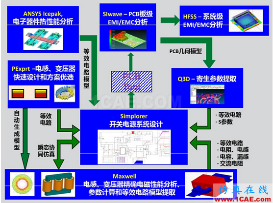 ANSYS開(kāi)關(guān)電源設(shè)計(jì)解決方案 ANSYS開(kāi)關(guān)電源設(shè)計(jì)解決方案