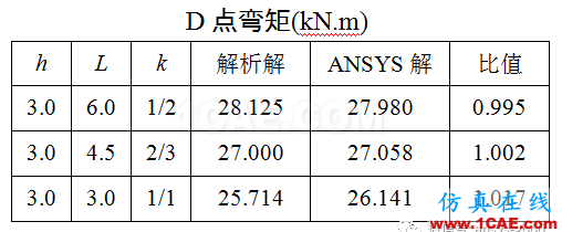 [原創]ANSYS中梁單元的放置方向-以組合門字架為例ansys培訓的效果圖片3