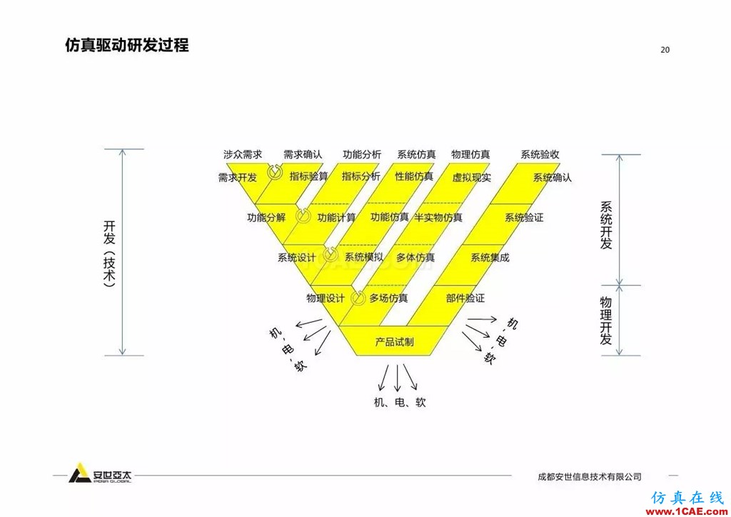分享 | 智能化聯合仿真技術及工程實踐ansys workbanch圖片19