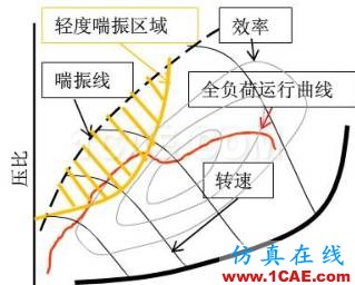 渦輪增壓發動機進氣噪聲控制詳解，值得收藏ansys培訓課程圖片8