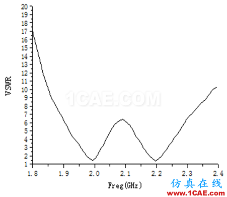 一種方形寬波束四臂螺旋天線的設(shè)計HFSS培訓(xùn)的效果圖片9
