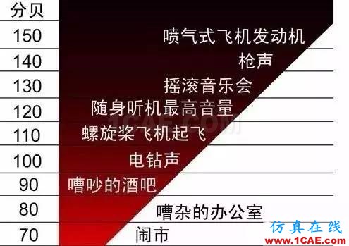 分貝( dB )及其相關的知識，您了解多少？Actran分析案例圖片2