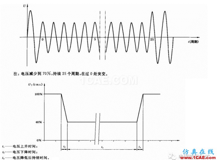 電磁兼容刨根究底微講堂之電壓暫降、短時(shí)中斷以及電壓變化標(biāo)準(zhǔn)解讀與交流20170401HFSS分析案例圖片4