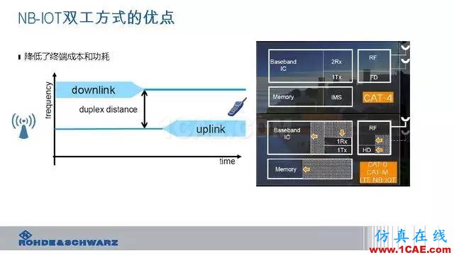 創新不止！一文讀懂NB-IoT原理及測試ansysem分析案例圖片28