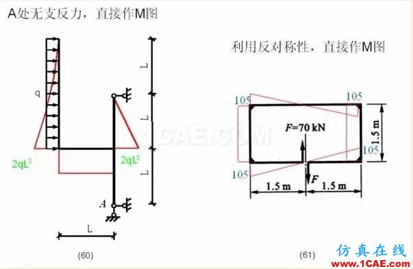 【行業(yè)知識(shí)】各種結(jié)構(gòu)彎矩圖(二)Midas Civil應(yīng)用技術(shù)圖片8