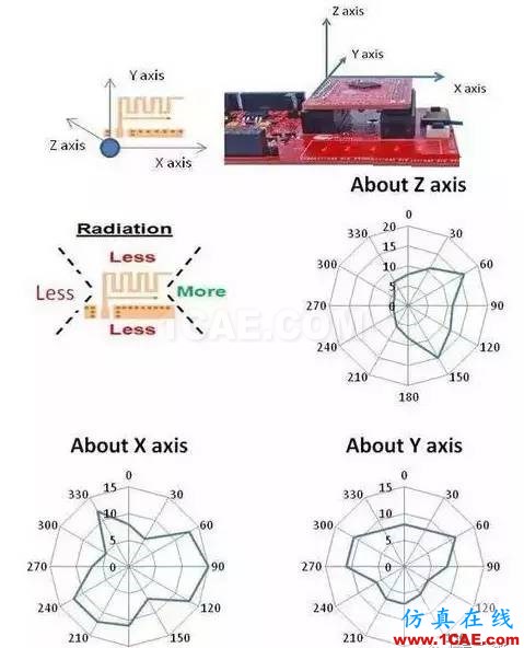 【應用資料】2.4G天線設計指南應用大全HFSS分析案例圖片16