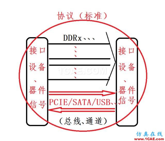 高速串行簡史(一):信號、接口、協議及總線HFSS分析圖片2