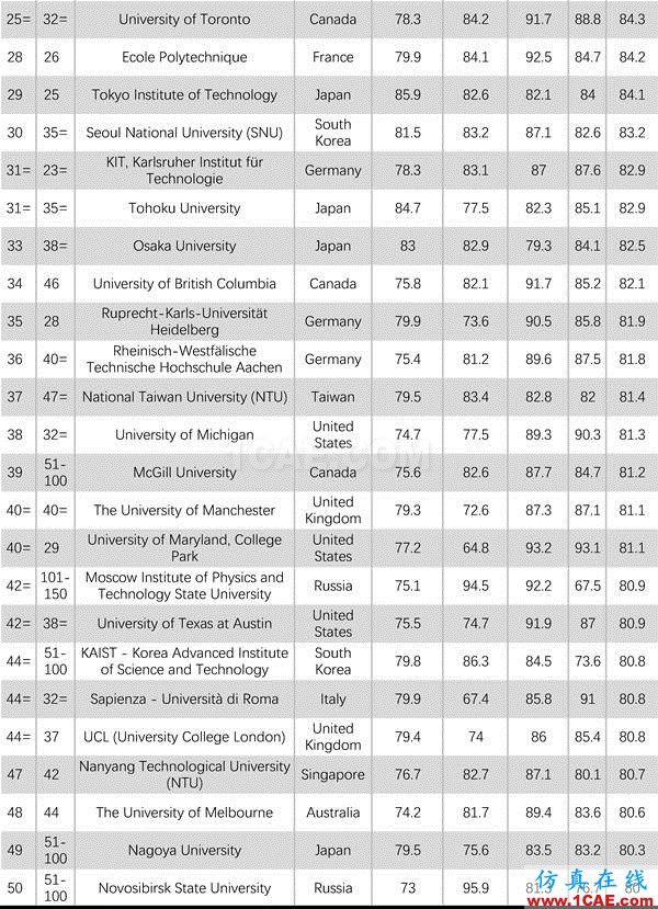 2017年QS世界大學專業排名發布，涵蓋46個學科圖片36