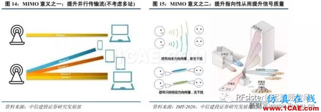 ?再不了解就OUT了！讀懂5G要了解這些：大規(guī)模天線(xiàn)...ansysem學(xué)習(xí)資料圖片19