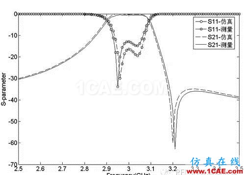 HFSS端口設(shè)置方案,一般人我不告訴他HFSS分析圖片6