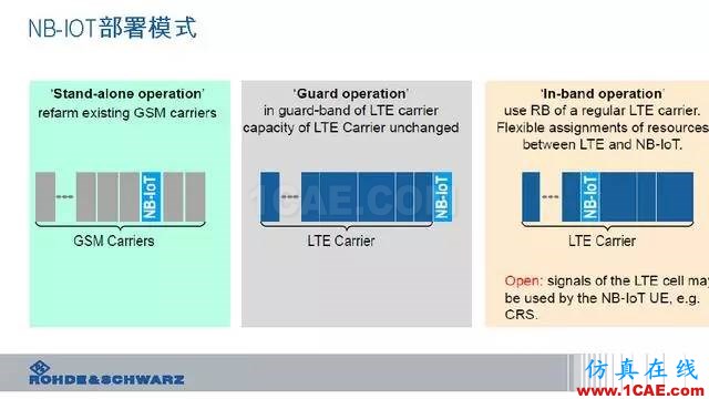 創新不止！一文讀懂NB-IoT原理及測試ansysem技術圖片22