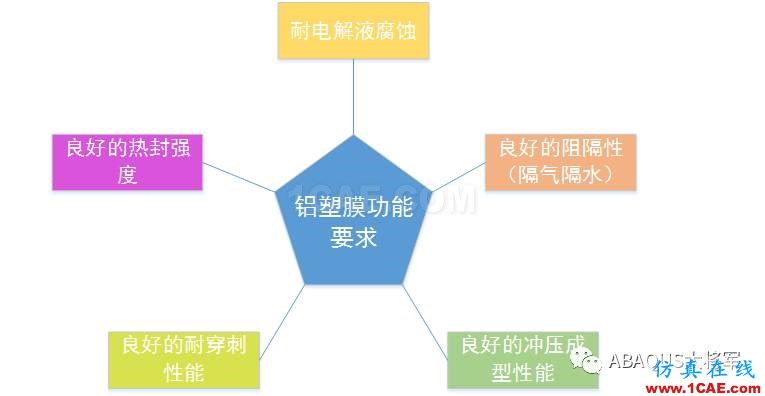 鋰離子動(dòng)力電池鋁塑膜沖坑制程工藝仿真（1）——沖坑機(jī)理【轉(zhuǎn)發(fā)】abaqus有限元圖片2