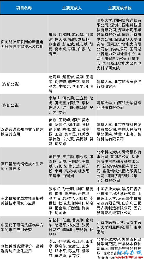 2016年度高等學校科學研究優秀成果獎(科學技術)獎勵決定發布圖片25