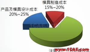 模流分析：注塑業的隱性成本及MoldFlow素養moldflow圖片4