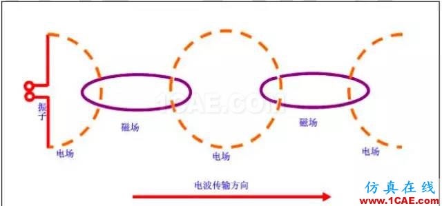 最好的天線基礎知識！超實用 隨時查詢HFSS分析圖片5