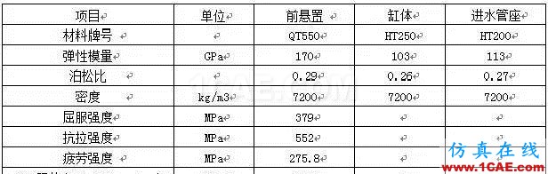 【案例分析】發動機前懸置有限元分析ansys培訓課程圖片11
