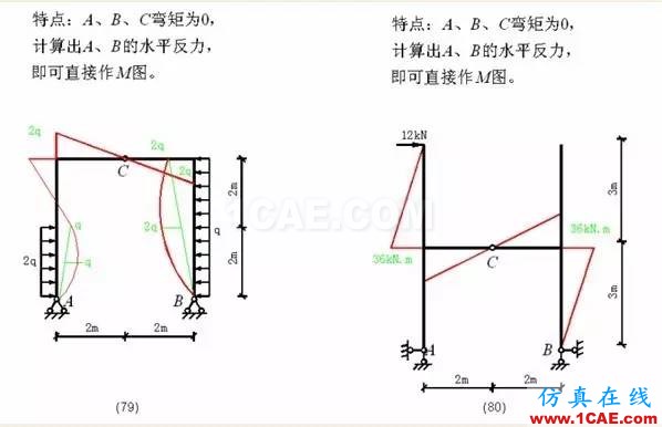 【行業(yè)知識(shí)】各種結(jié)構(gòu)彎矩圖(二)Midas Civil應(yīng)用技術(shù)圖片19