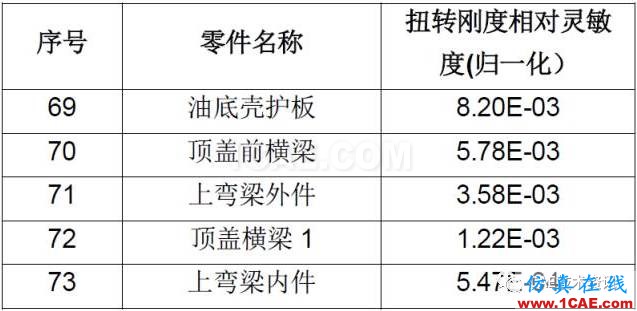 CAE在汽車優化設計的仿真分析與應用ansys結果圖片7