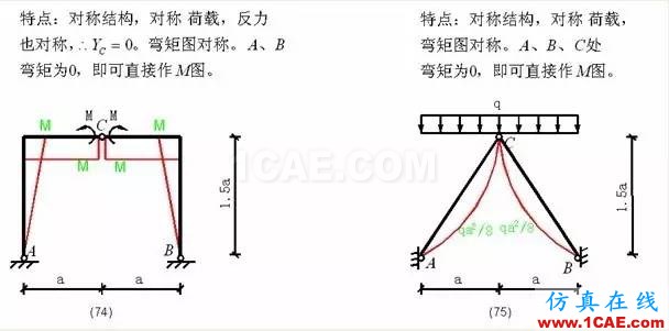 【行業(yè)知識(shí)】各種結(jié)構(gòu)彎矩圖(二)Midas Civil仿真分析圖片15