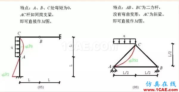 【行業(yè)知識(shí)】各種結(jié)構(gòu)彎矩圖(二)Midas Civil分析圖片22