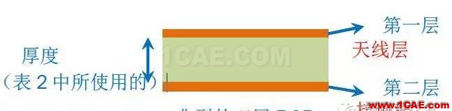 非常實用: 2.4G天線設計指南(賽普拉斯工程師力作)ADS電磁分析圖片15