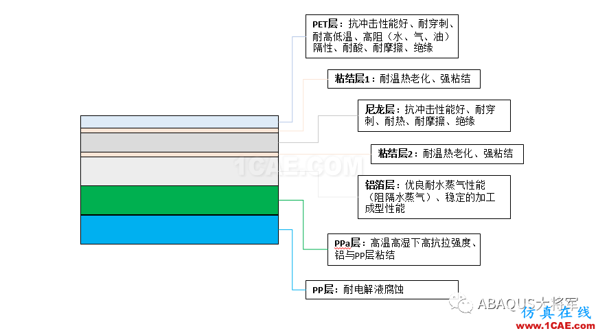 鋰離子動(dòng)力電池鋁塑膜沖坑制程工藝仿真（1）——沖坑機(jī)理【轉(zhuǎn)發(fā)】abaqus有限元圖片3