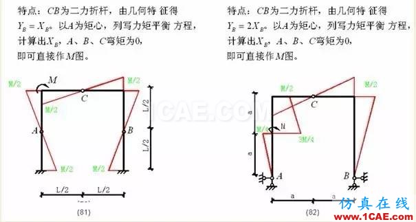 【行業(yè)知識(shí)】各種結(jié)構(gòu)彎矩圖(二)Midas Civil應(yīng)用技術(shù)圖片20