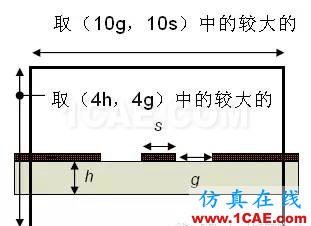 HFSS端口設(shè)置方案,一般人我不告訴他HFSS培訓(xùn)的效果圖片7
