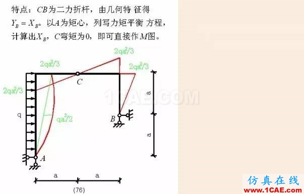 【行業(yè)知識(shí)】各種結(jié)構(gòu)彎矩圖(二)Midas Civil應(yīng)用技術(shù)圖片16