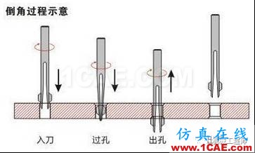 【專業積累】鈑金行業專業詞匯知多少——會這些讓你很專業dynaform分析案例圖片17