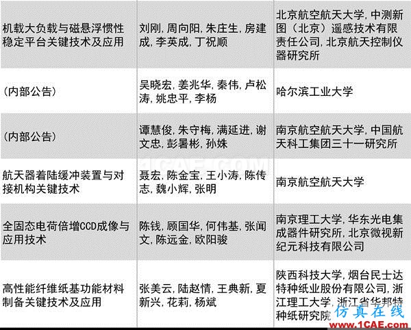 2016年度高等學校科學研究優秀成果獎(科學技術)獎勵決定發布圖片16