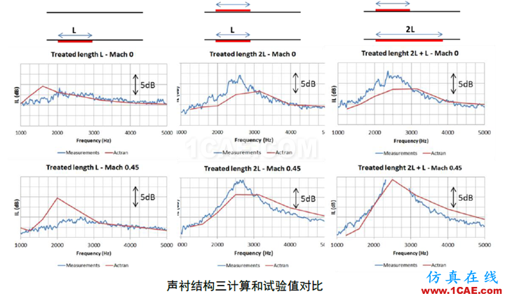 【?；夹g簡報】-ACTRAN在聲襯模擬中的應用 ;干貨來啦~~Actran培訓教程圖片6