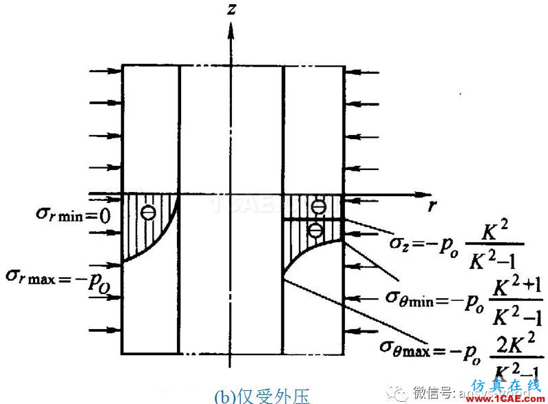 厚壁圓筒應(yīng)力分析:軸對(duì)稱(chēng)模型ANSYS分析ansys分析案例圖片9