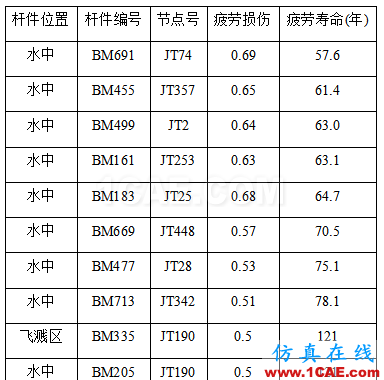 大型海上結(jié)構(gòu)疲勞、金屬塑性成形的仿真極具難度,看看Cheng的作品,一個注重仿真比對實際的達(dá)人ansys分析案例圖片6