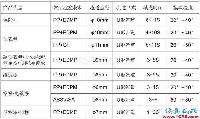 大師剖析:汽車內(nèi)外飾注塑模具,你想不想學(xué)?ug培訓(xùn)資料圖片10