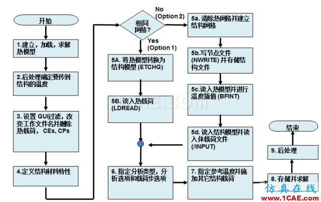 【應用】熱應力耦合場分析ansys培訓課程圖片2