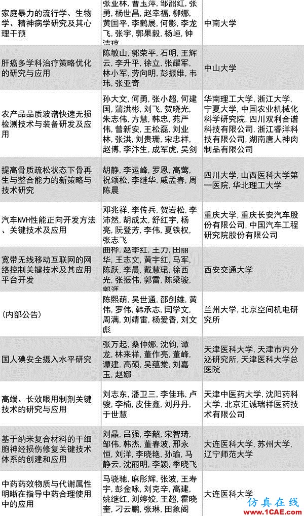 2016年度高等學校科學研究優秀成果獎(科學技術)獎勵決定發布圖片29